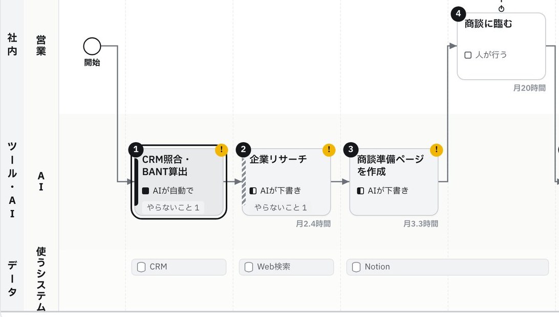 業務図の例。社外・社内・ツールとAIの段に工程が並び、AIが受け持つ工程に「AIが自動で」「AIが下書き」の印が付いている