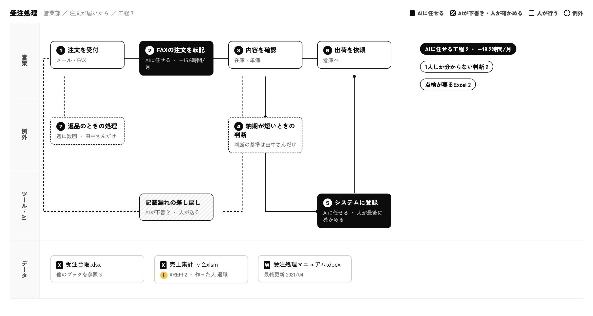 受注処理の業務図。担当・順番・判断の分かれ目と、AIに任せる作業