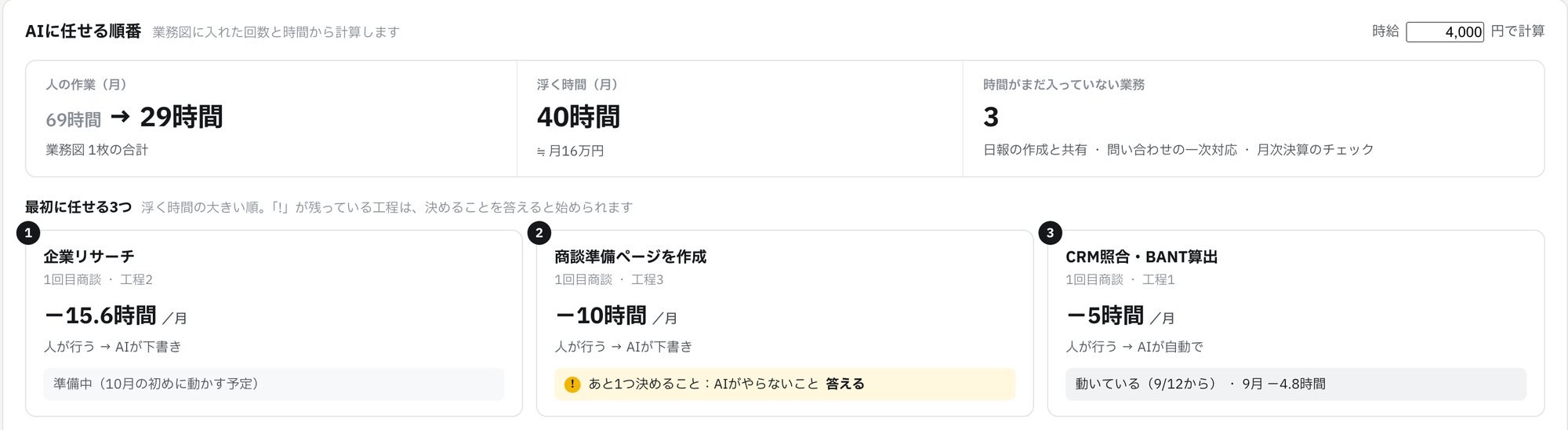 AIに任せる順番の画面。人の作業は月69時間から29時間に。最初に任せる3つの工程と、それぞれ浮く時間