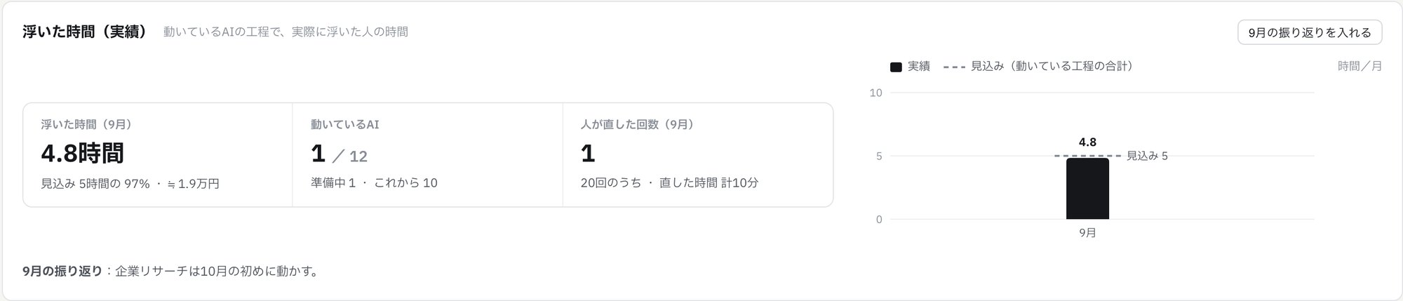 浮いた時間(実績)の画面。9月に浮いた時間は4.8時間、動いているAIは12のうち1