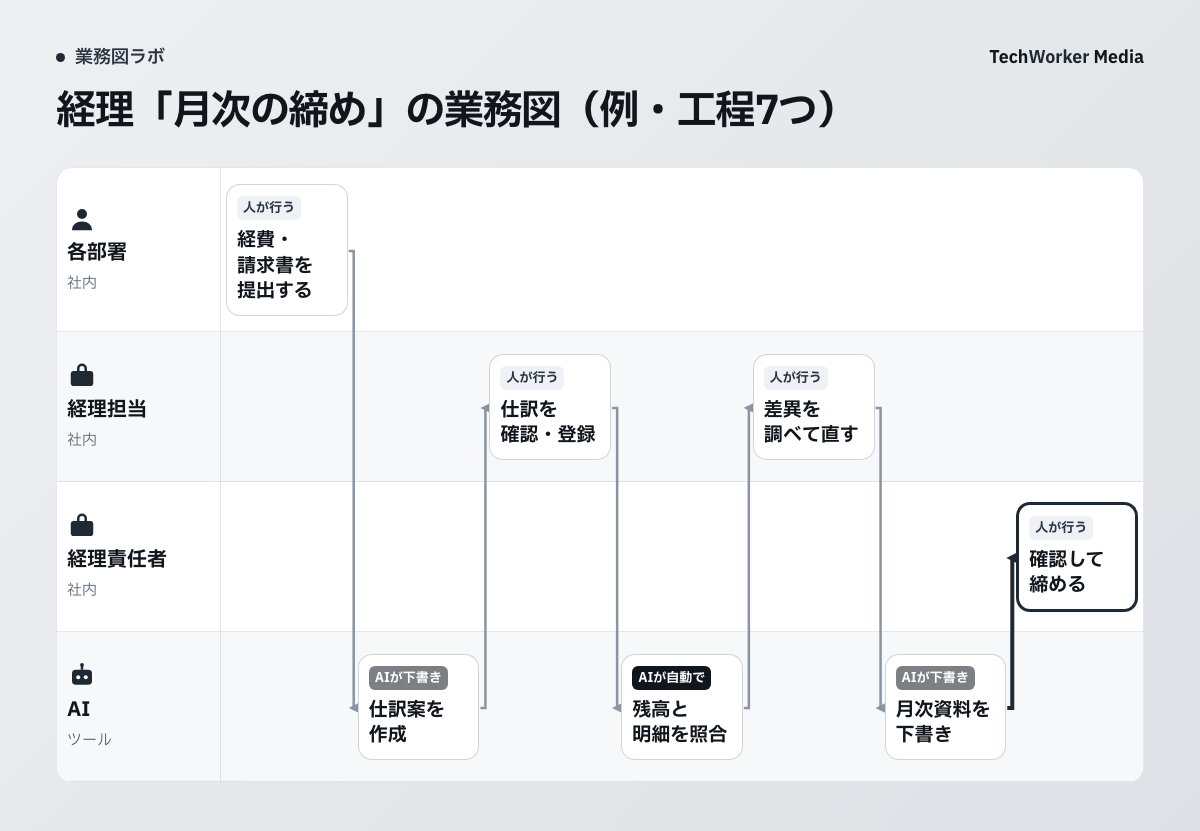 経理「月次の締め」の業務図