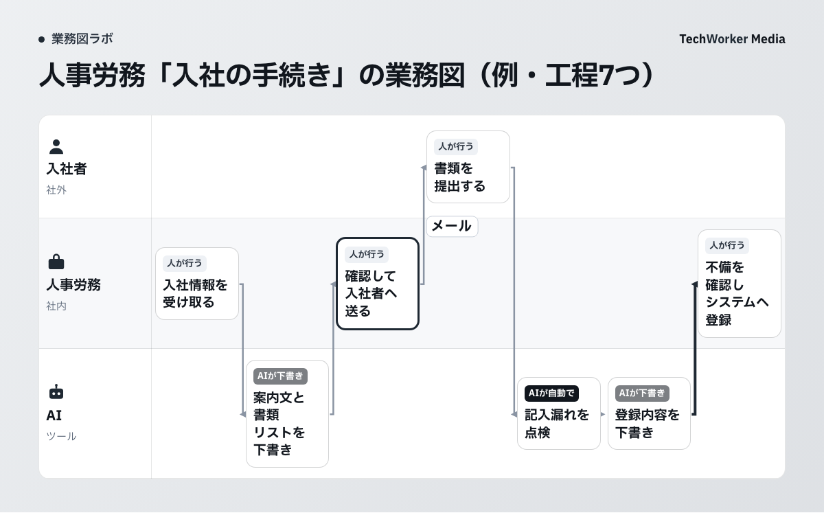 人事労務「入社の手続き」の業務図
