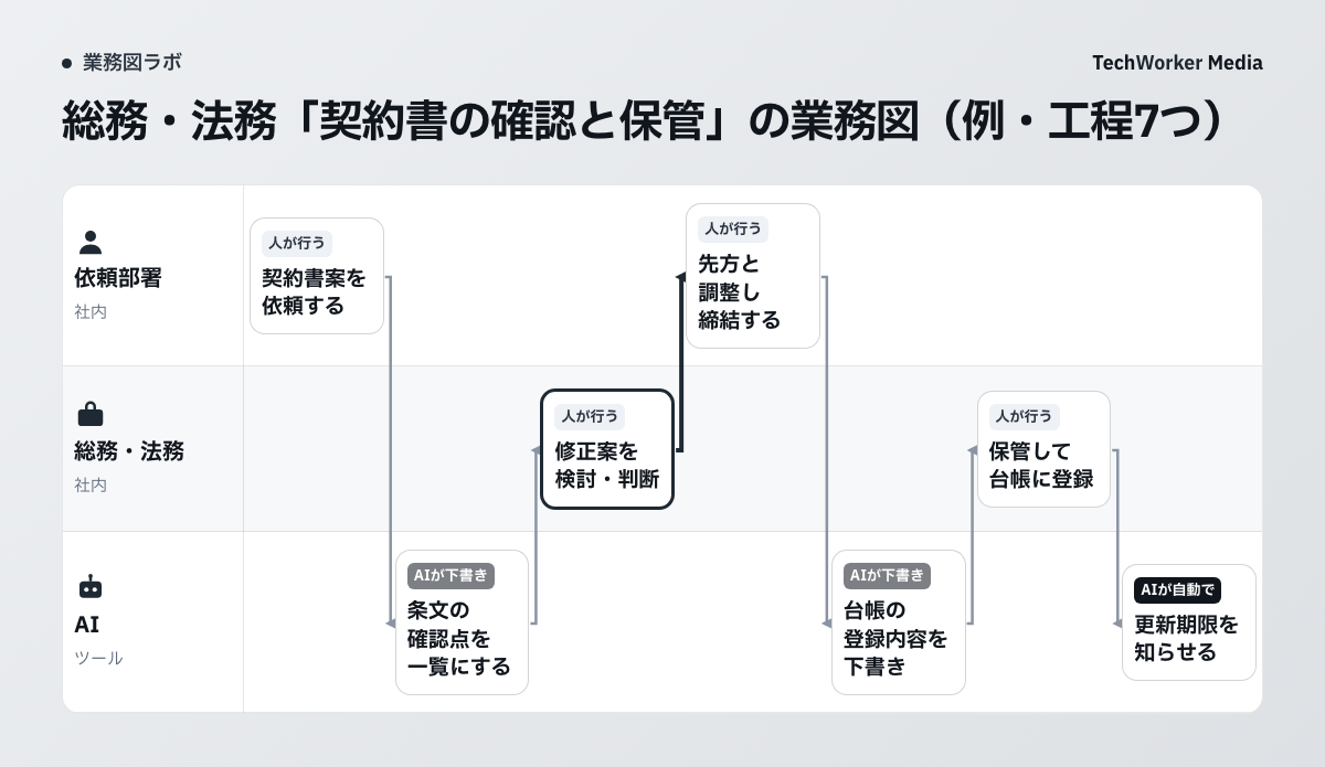 総務・法務「契約書の確認と保管」の業務図