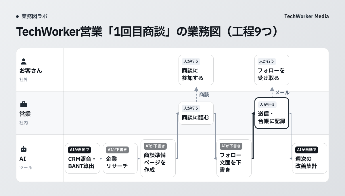 営業「1回目商談」の業務図