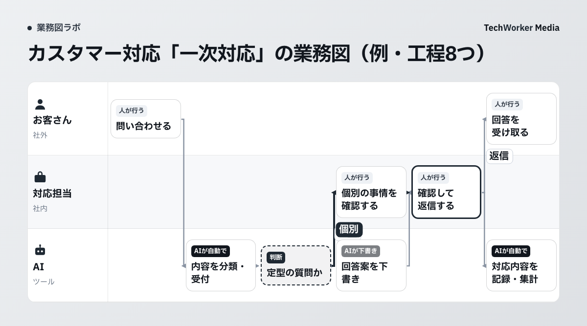 カスタマー対応「問い合わせの一次対応」の業務図