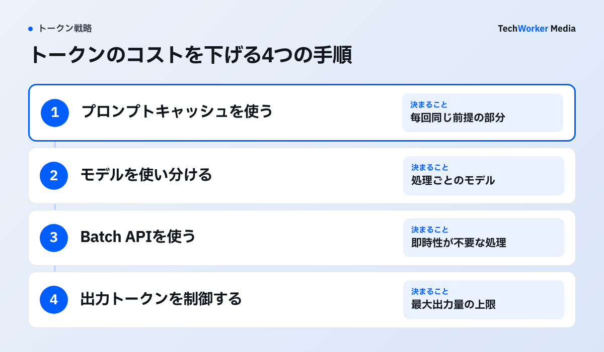 トークン費用を入力の再利用、モデルの使い分け、Batch API、出力制御の順で見直す図