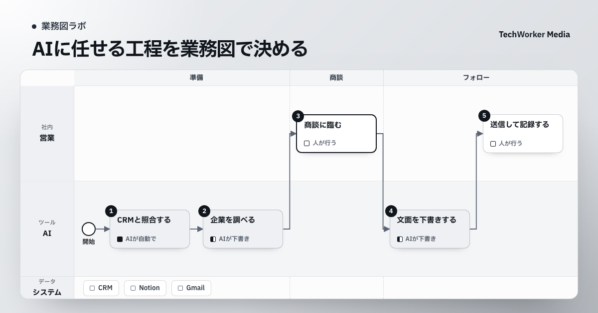 AIに任せる工程を業務図で決める。営業・AIが、CRMと照合する→企業を調べる→商談に臨む→文面を下書きする→送信して記録するの順に進める業務図