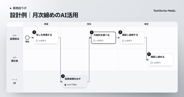 設計例｜月次締めのAI活用。経理担当・責任者・AIが、写しを準備する→差異候補を出す→元資料を調べる→確認し登録する→確認し締めるの順に進める業務図
