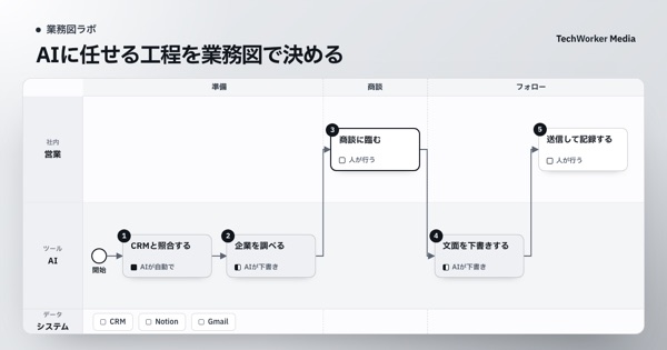 AIに任せる業務の決め方｜業務図で「AIが自動で・AIが下書き・人が行う」を分ける