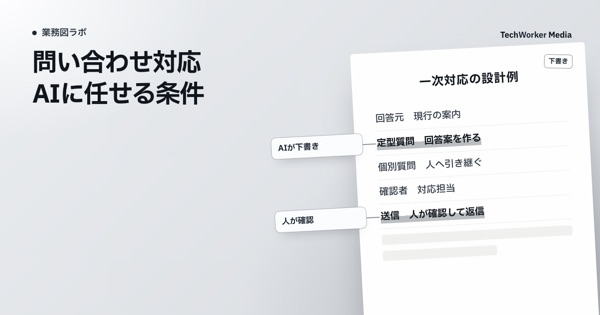 問い合わせ一次対応のAI活用｜定型回答と個別判断を分ける業務図