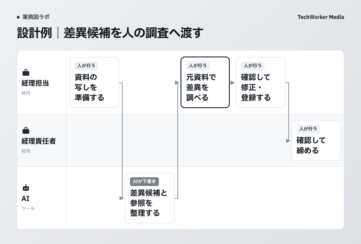 本記事で提案する分担の設計例。担当者が資料の写しを準備し、AIが差異候補と参照を整理します。経理担当が調査・修正・登録し、責任者が締めを確認します。試用では登録・締めは行いません。