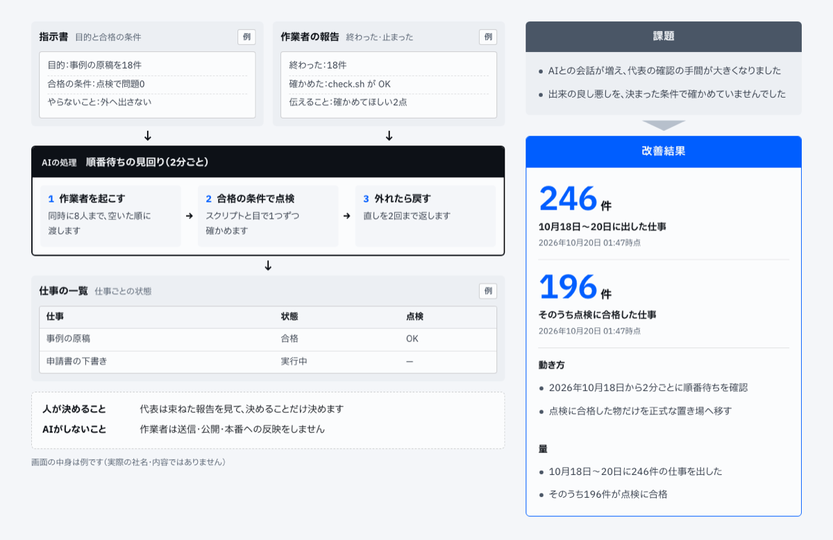 AIの作業者に仕事を出し、合格の条件で点検します。AIが読む物、AIの処理、届く物、人が決めること、課題と改善結果を1枚にまとめた事例のページの図。