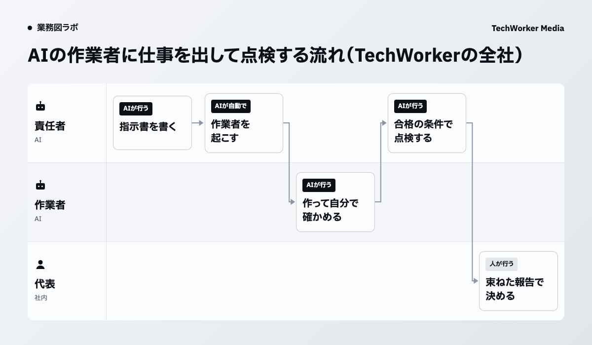 AIの作業者に仕事を出して点検する流れ(TechWorkerの全社)。指示書を書く、作業者を起こす、作って自分で確かめる、合格の条件で点検する、束ねた報告で決めるの順に進みます。