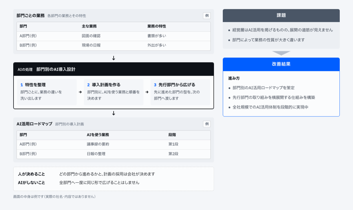 部門ごとのAI導入計画を、全社展開の道筋に。AIが読む物、AIの処理、届く物、人が決めること、課題と改善結果を1枚にまとめた事例のページの図。