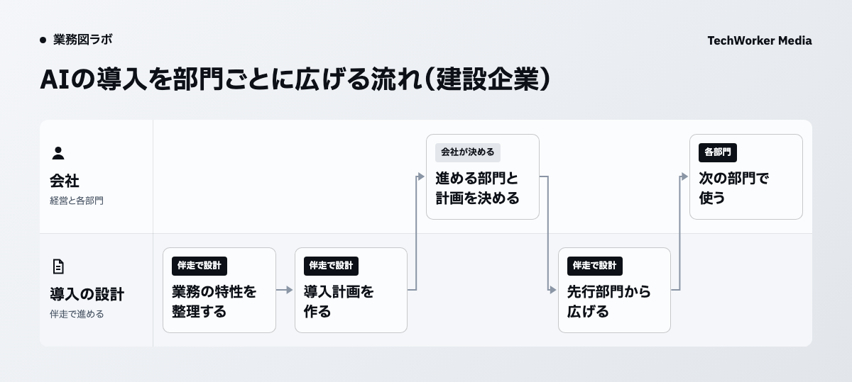 AIの導入を部門ごとに広げる流れ(建設企業)。業務の特性を整理する、導入計画を作る、進める部門と計画を決める、先行部門から広げる、次の部門で使うの順に進みます。