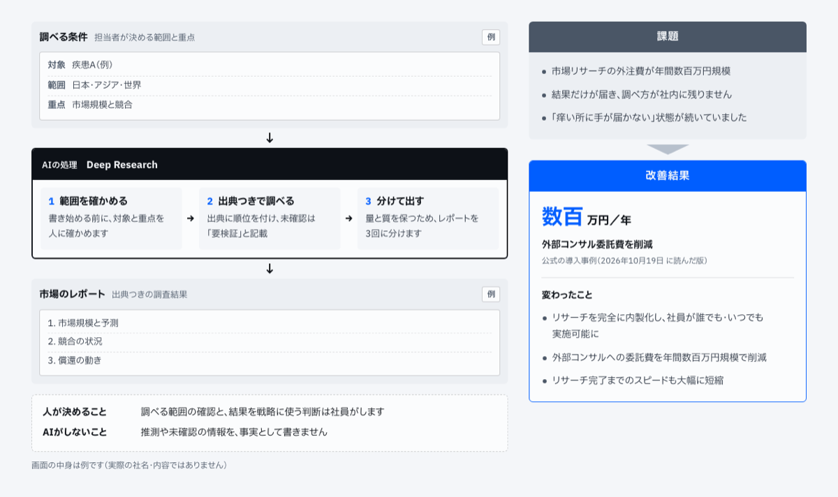市場リサーチを、外注から社内で回す形へ。AIが読む物、AIの処理、届く物、人が決めること、課題と改善結果を1枚にまとめた事例のページの図。