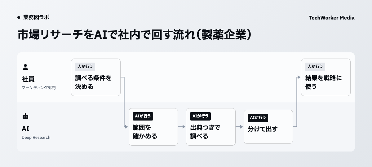 市場リサーチをAIで社内で回す流れ(製薬企業)。調べる条件を決める、範囲を確かめる、出典つきで調べる、分けて出す、結果を戦略に使うの順に進みます。