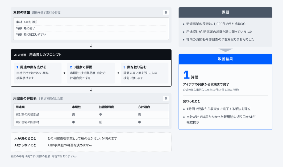 新素材の用途探しを、1時間で発散から収束まで。AIが読む物、AIの処理、届く物、人が決めること、課題と改善結果を1枚にまとめた事例のページの図。
