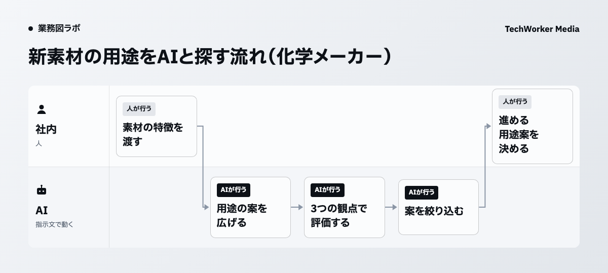 新素材の用途をAIと探す流れ(化学メーカー)。素材の特徴を渡す、用途の案を広げる、3つの観点で評価する、案を絞り込む、進める用途案を決めるの順に進みます。