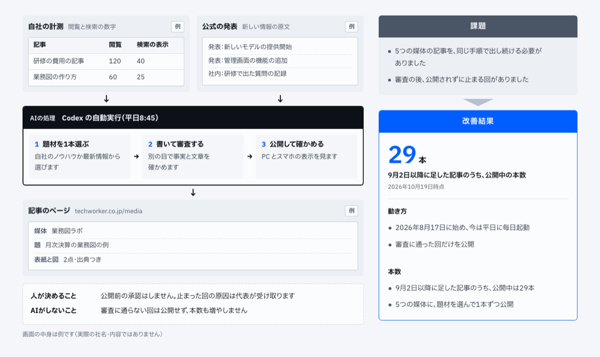 記事の調査から公開まで、AIが平日に進めます。AIが読む物、AIの処理、届く物、人が決めること、課題と改善結果を1枚にまとめた事例のページの図。