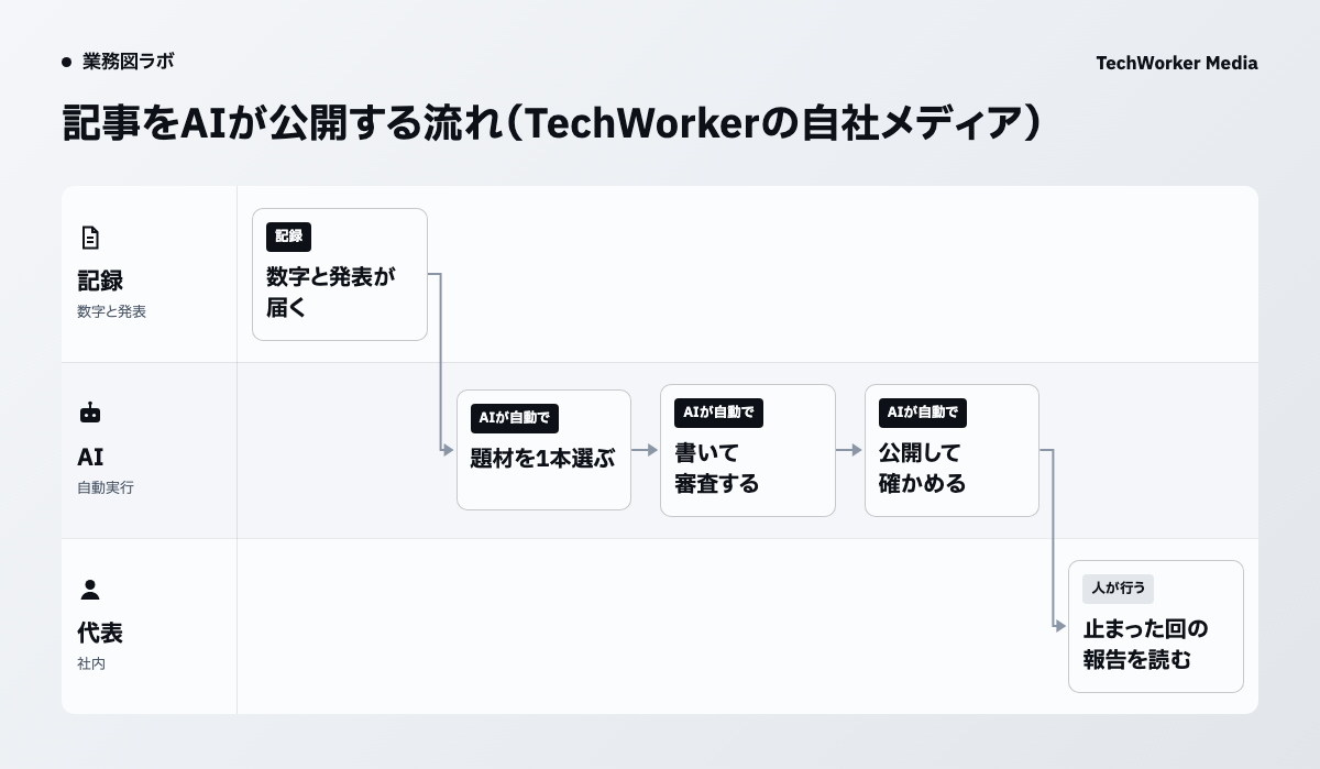 記事をAIが公開する流れ(TechWorkerの自社メディア)。数字と発表が届く、題材を1本選ぶ、書いて審査する、公開して確かめる、止まった回の報告を読むの順に進みます。