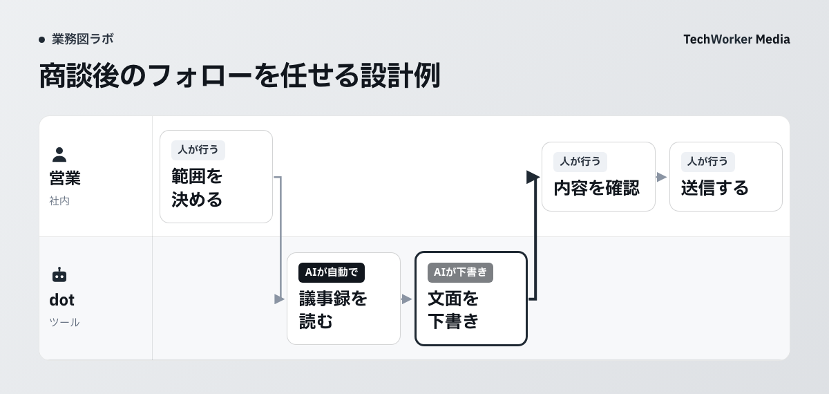 営業が範囲を決め、dotが議事録を読み、文面を下書きします。営業が内容を確認して送信する設計例です。