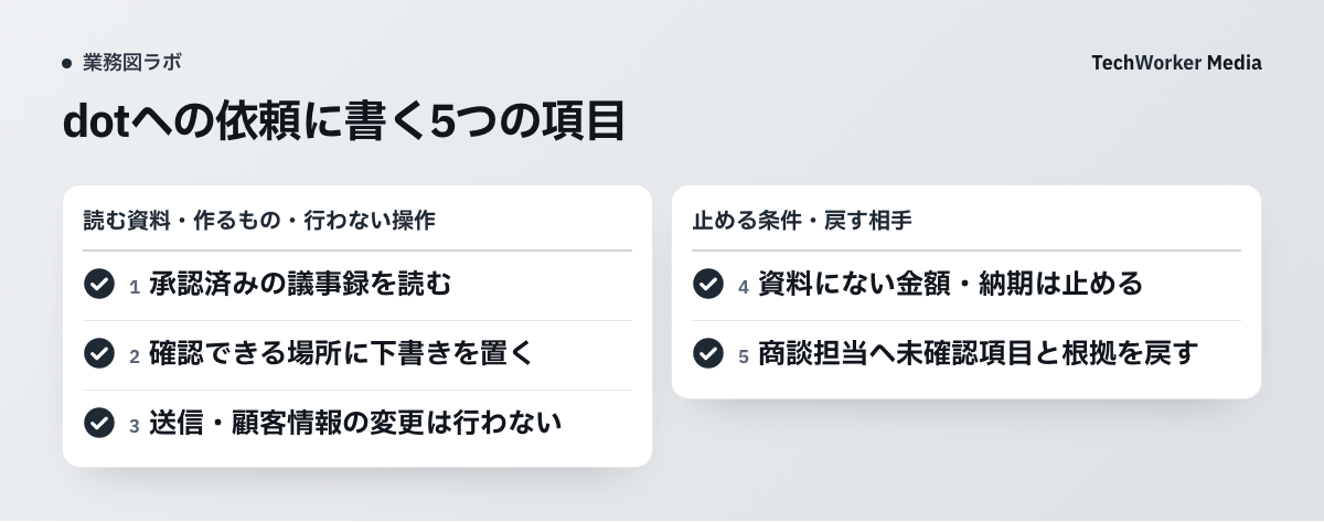 dotへの依頼に書く5項目です。承認済みの議事録、下書きの置き場所、行わない操作、止める条件、商談担当への引き継ぎを示します。