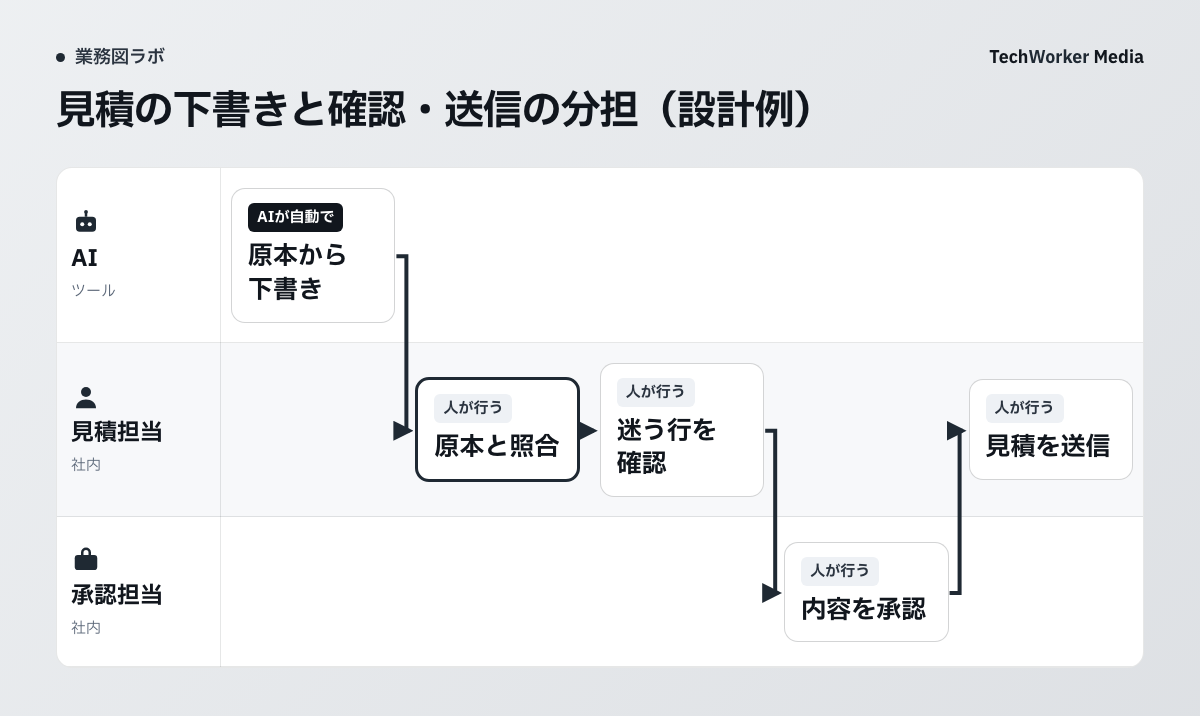 AIが下書きを作り、見積担当が原本と照合して迷う行を確認します。承認担当が内容を承認した後、見積担当が送信する設計例です。