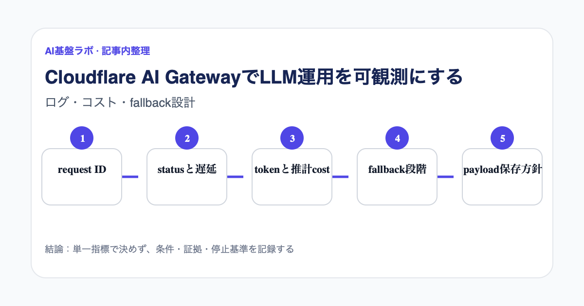 request IDを起点にstatus、latency、tokenとcost、fallback、payload保存方針を結ぶAI Gateway可観測性の構成図