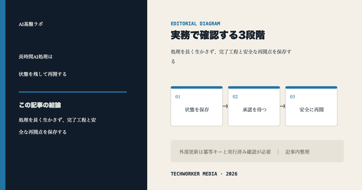 長時間のAI処理で状態を保存し、人の承認を待って安全に再開する3段階のワークフロー図
