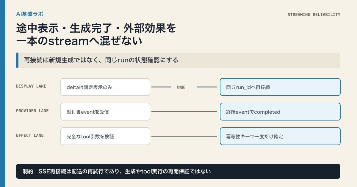 LLMストリーミングの途中表示、生成完了、tool外部効果を分離し、切断と再接続でも同じ実行を一度だけ確定する3段階の状態設計図