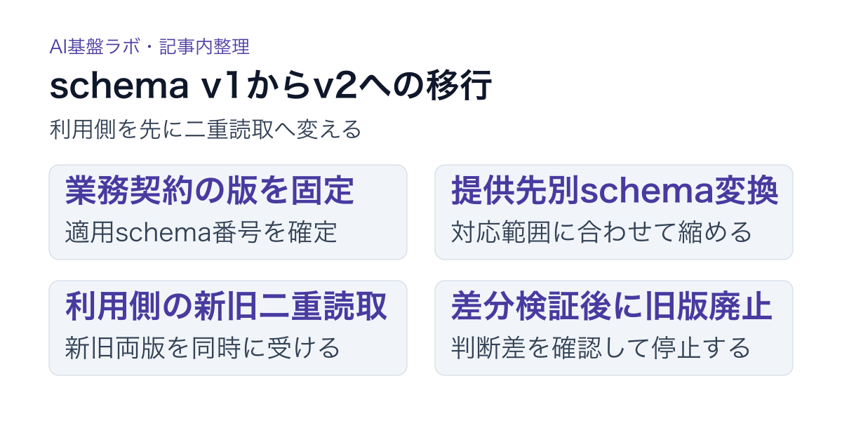 LLM構造化出力のschema v1からv2へ利用側の二重読取を先行して移行する図