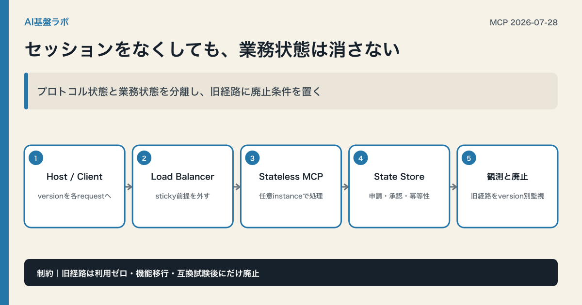 MCP 2026-07-28のステートレスサーバーを中心に、業務状態を外部ストアへ分離し、旧セッション経路を廃止条件まで併設する構成図