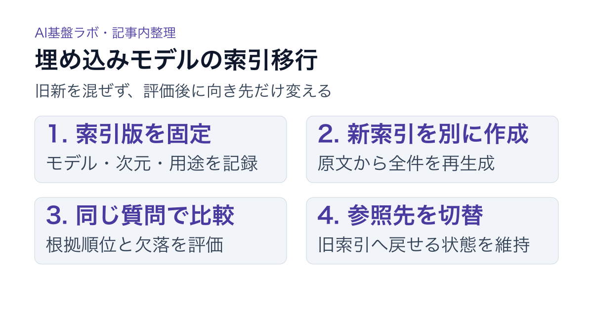 旧索引から新embedding modelの索引を別に作り、比較後にaliasを切り替える図