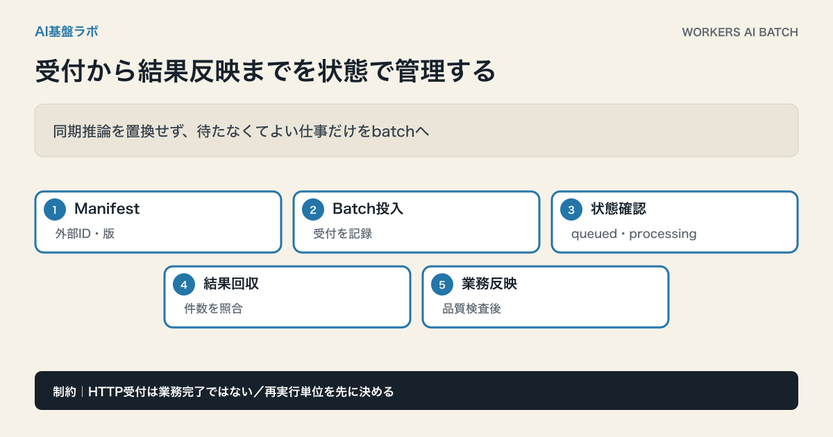 Workers AI Batch APIをmanifest、受付、queued、processing、結果回収、件数・品質検査、業務反映へつなぐ状態機械図