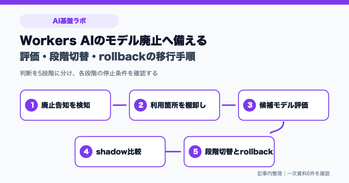 Workers AIの廃止告知から利用棚卸し、候補評価、shadow比較、段階切替、rollbackまでをつなぐ移行図