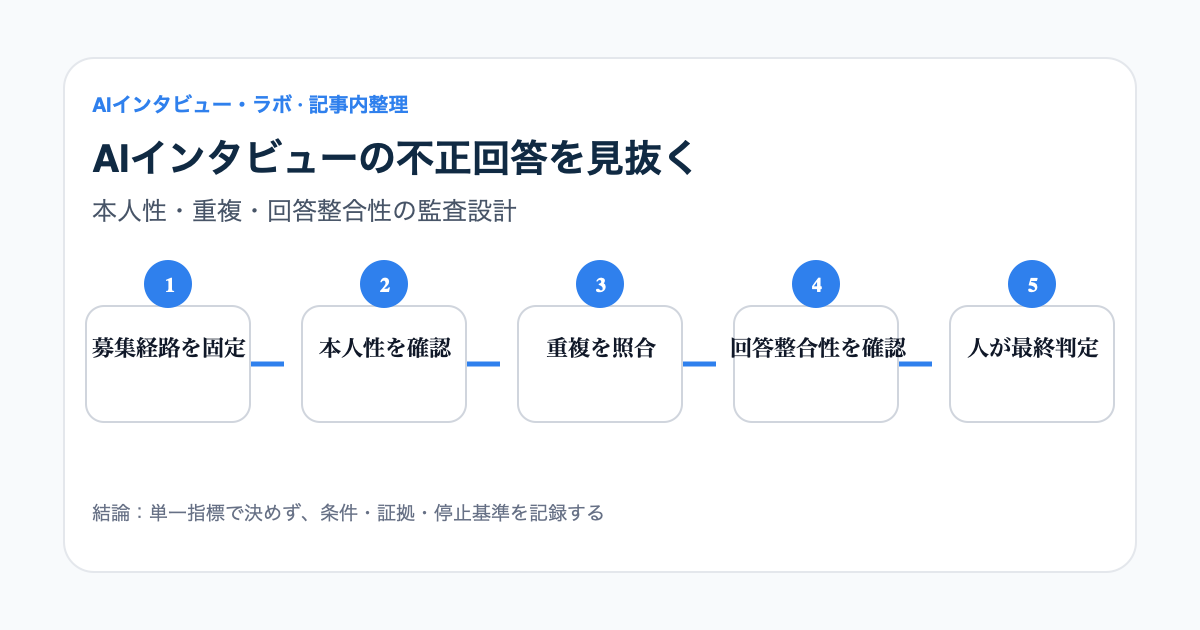募集経路、本人性、端末と重複、回答整合性、目視確認を順に照合し、除外理由を記録する不正回答監査フロー