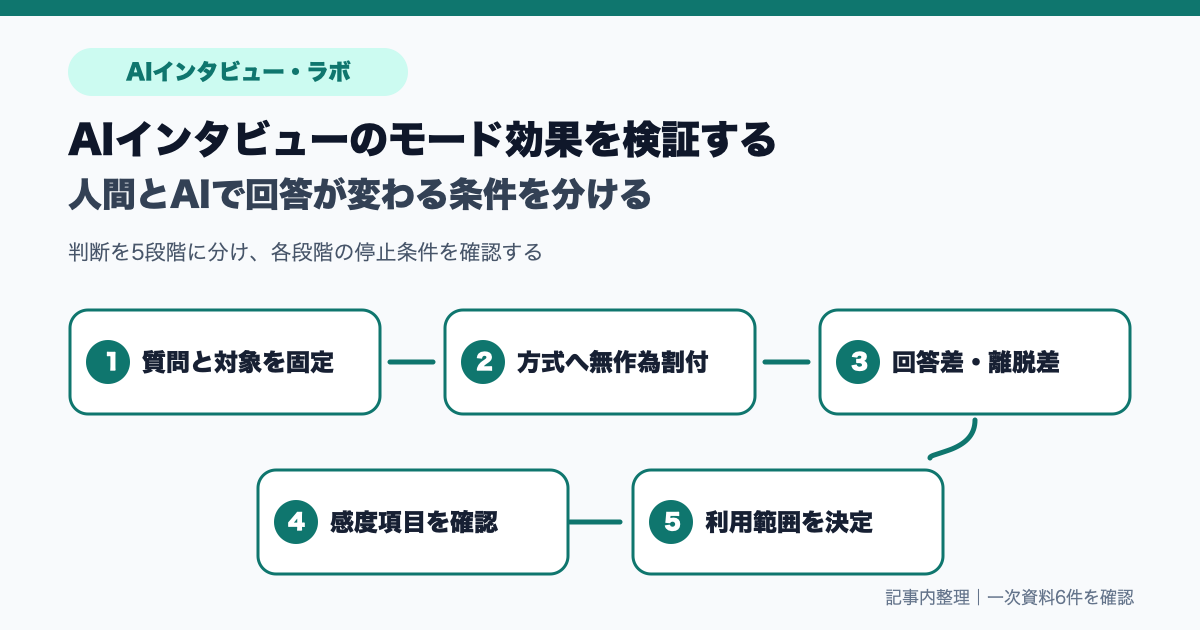 同じ質問を人間モデレーターとAIモデレーターへ無作為に割り付け、回答差、離脱差、開示差を比較して利用範囲を決める図