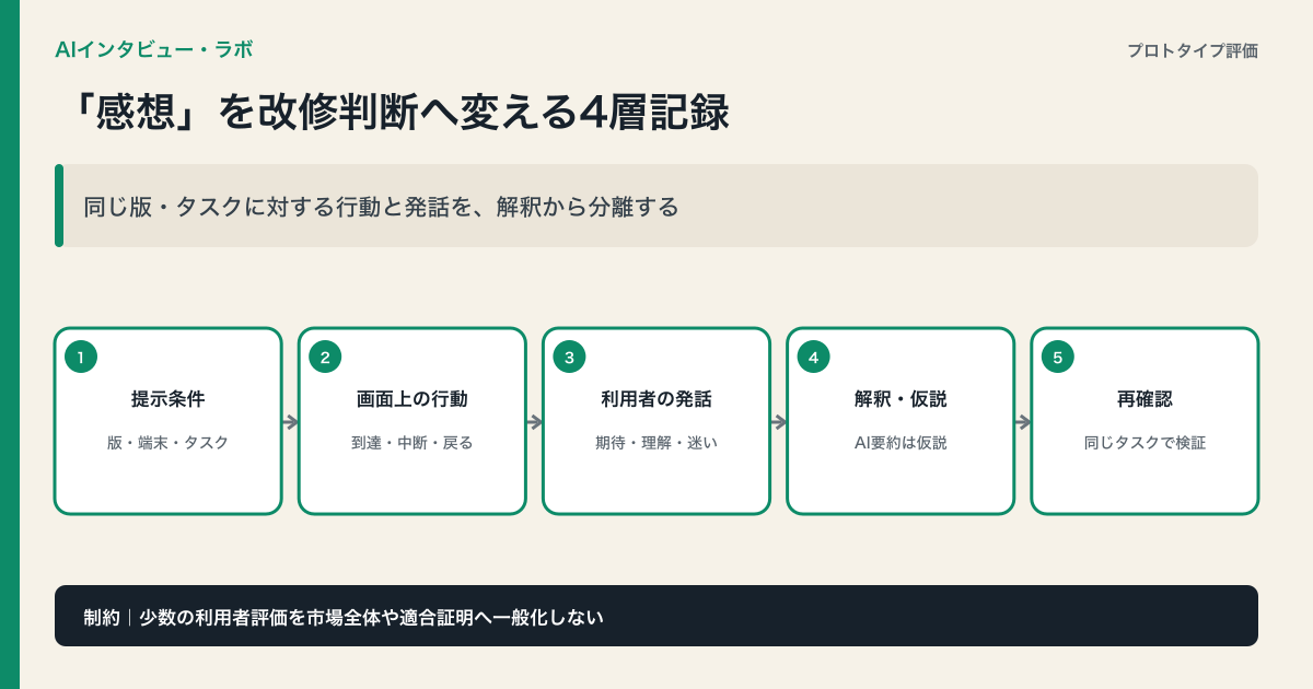 プロトタイプの提示条件、画面上の行動、利用者の発話、解釈と改修仮説、同じタスクでの再確認をつなぐ図