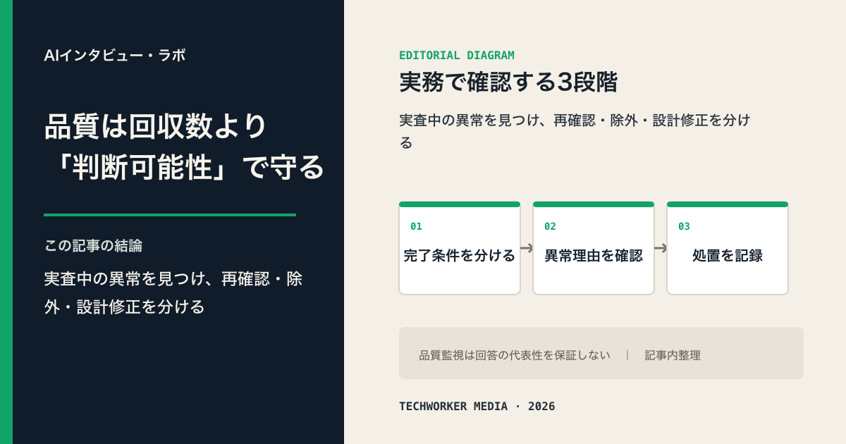 AIインタビューの完了条件を分け、異常理由を確認し、再確認・除外・設計修正の処置を記録する品質保証の3段階図