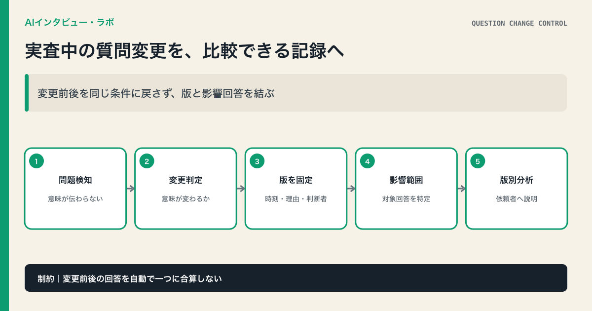 AIインタビューの質問変更を問題検知、変更判定、版管理、影響範囲、版別分析、説明へつなぐ図