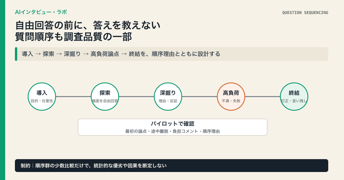 AIインタビューの質問を導入・探索・深掘り・高負荷論点・終結の順に並べ、順序効果と回答負担をパイロットで確認する設計図