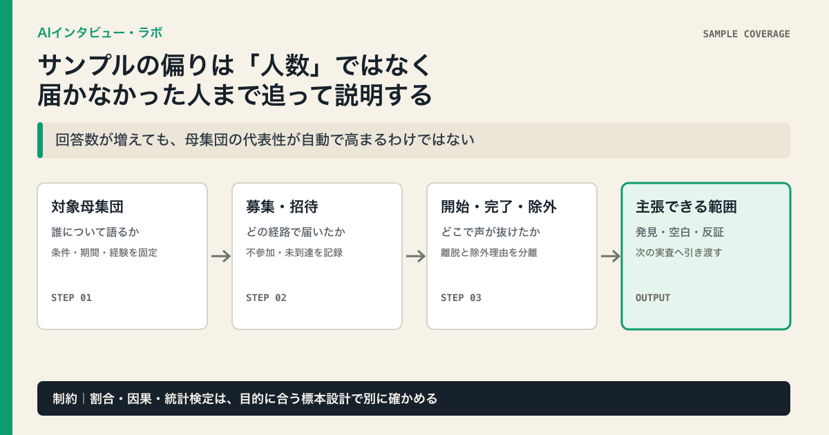 AIインタビューの対象母集団と募集経路を分け、招待から除外までの空白を追い、結論の適用範囲と次の検証を記録する3段階の図解