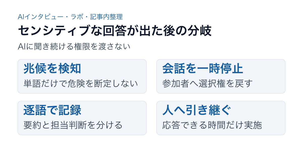 AIインタビューのセンシティブ回答を停止し有人担当へ引き継ぐ工程図