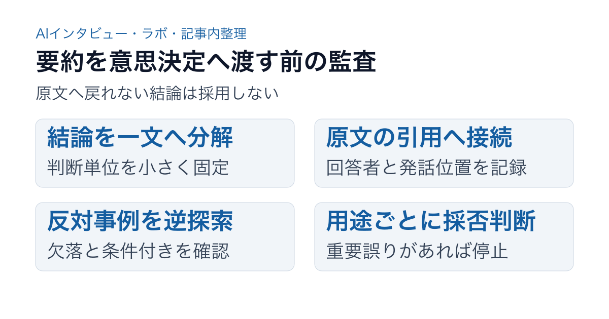 AIインタビューの要約を原文引用と反対事例で監査する工程図