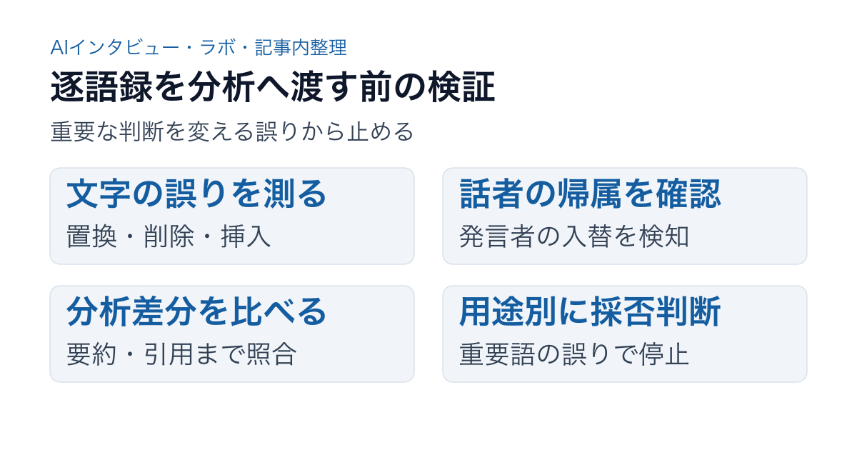 AIインタビューの音声から文字・話者・分析の誤りを順に検証する図