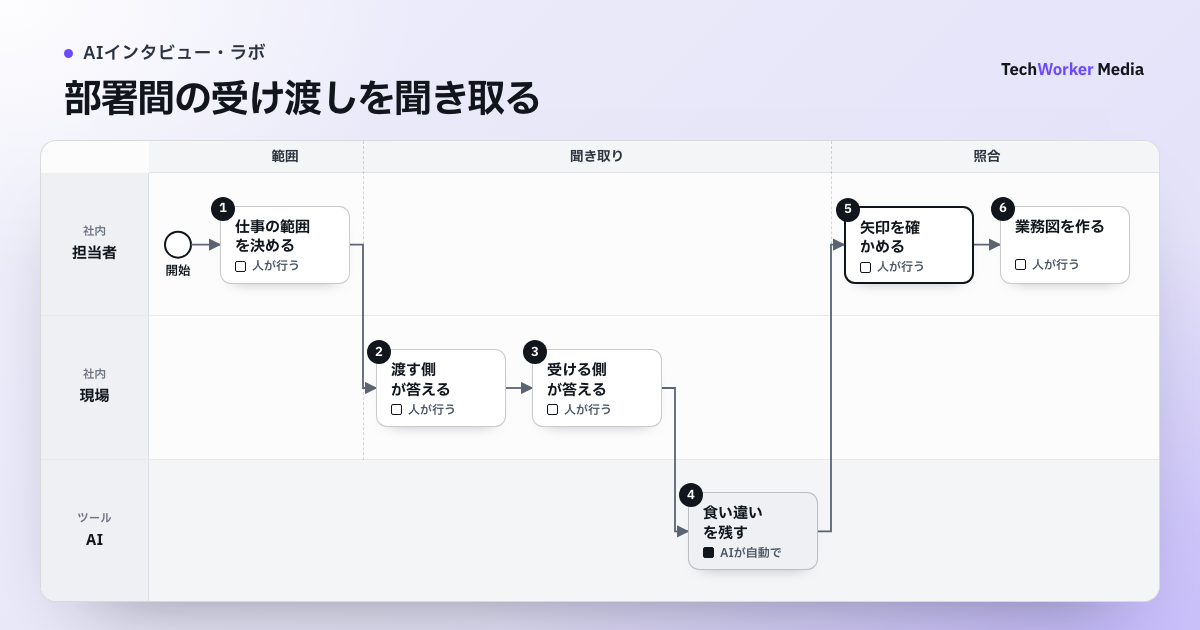 部署間の受け渡しを聞き取る。担当者・現場・AIが、仕事の範囲を決める→渡す側が答える→受ける側が答える→食い違いを残す→矢印を確かめる→業務図を作るの順に進める業務図