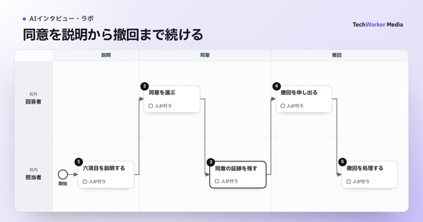 同意を説明から撤回まで続ける。回答者・担当者が、六項目を説明する→同意を選ぶ→同意の証跡を残す→撤回を申し出る→撤回を処理するの順に進める業務図