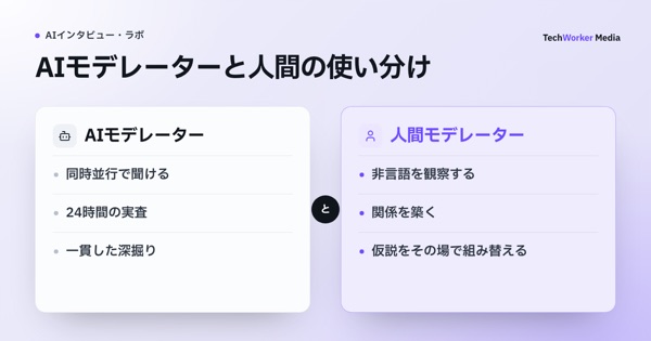 AIモデレーターと人間の使い分け。広く聞くのはAI、深く掘るのは人という分担