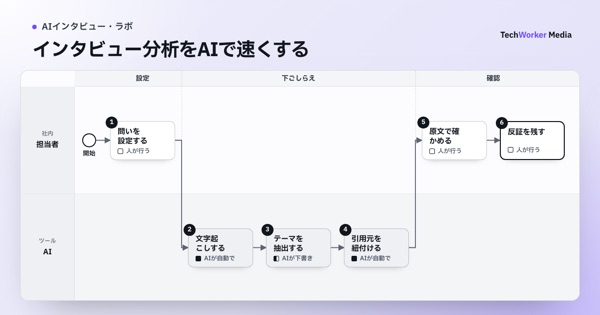 インタビュー分析をAIで速くする。担当者・AIが、問いを設定する→文字起こしする→テーマを抽出する→引用元を紐付ける→原文で確かめる→反証を残すの順に進める業務図